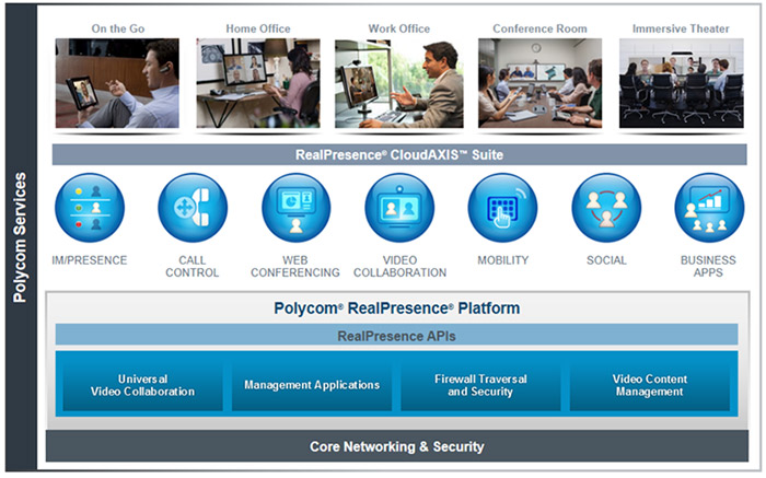 Polycom RealPresence 平台解决方案